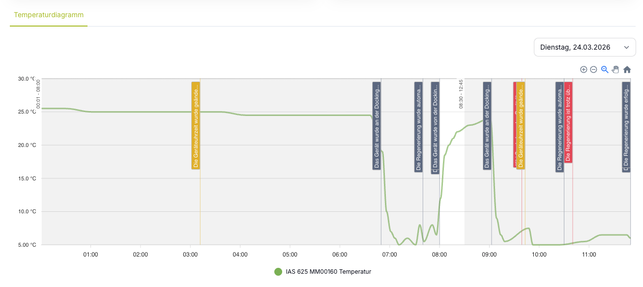 Generated HACCP report in Kibi Scada with temperature trend and event markers